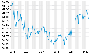 Chart Großbritannien LS-Treasury Stock 2020(41) - 1 mois