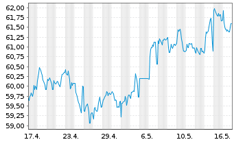 Chart Großbritannien LS-Treasury Stock 2020(41) - 1 Month