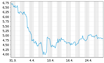 Chart TRONOX HOLDINGS PLC CL. A - 1 mois