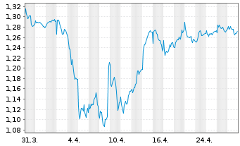 Chart Helios Towers PLC - 1 Month