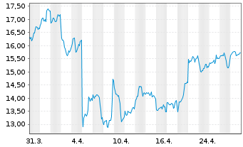 Chart WisdomTree Ethereum - 1 mois