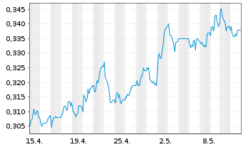 Chart Hammerson PLC - 1 Monat