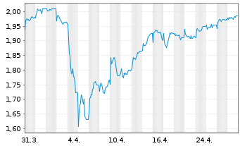 Chart Airtel Africa PLC - 1 Month