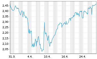 Chart M&G Prudential PLC - 1 mois