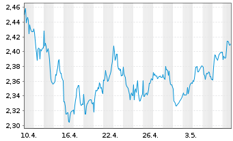 Chart M&G Prudential PLC - 1 Monat