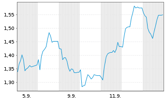 Chart Pensana PLC - 1 mois