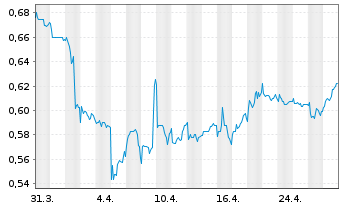 Chart Seraphim Space Investment Trus - 1 Month