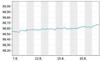 Chart Großbritannien LS-Treasury Stock 2020(26) - 1 Month