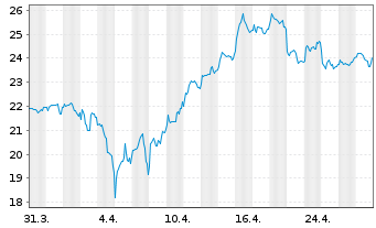 Chart Endeavour Mining PLC - 1 Month