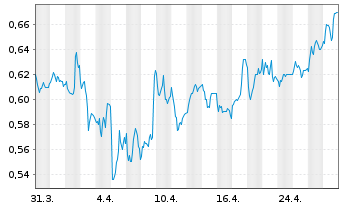 Chart Dr. Martens PLC - 1 mois