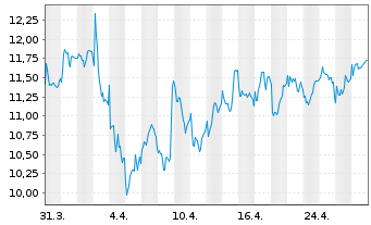 Chart Wise PLC - 1 Month