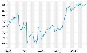 Chart Global X Digital Assets Issuer Bitcoin - 1 mois