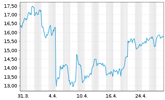 Chart Global X Digital Assets Issuer Ethereum - 1 Month