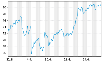 Chart CoinShares Digital Securities OPEN END 21 Bitcoin - 1 Monat