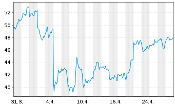 Chart CoinShares Digital Securities OPEN END 21 Ethereum - 1 Monat