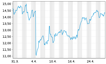 Chart CoinShares Digital Securities OPEN END 21 Litecoin - 1 Monat