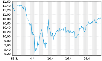 Chart Scottish Mortgage Inv.Tr. PLC - 1 Month