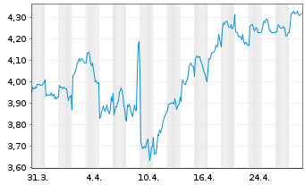 Chart Tesco PLC - 1 Month