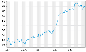 Chart Berkeley Group Holdings PLC - 1 Monat