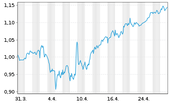 Chart Card Factory PLC - 1 Month