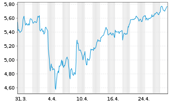 Chart NatWest Group PLC - 1 Month