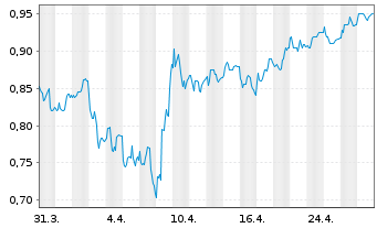 Chart JD Sports Fashion PLC - 1 mois