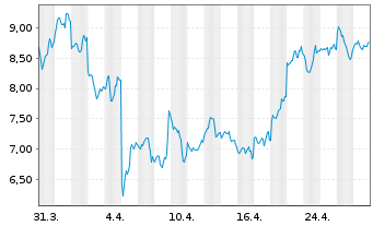 Chart Global X Digital Assets Issuer AAVE - 1 Month