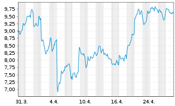 Chart Global X Digital Assets Issuer - 1 mois