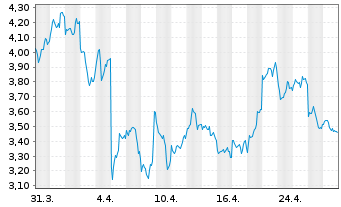 Chart Global X Digital Assets Issuer Uniswap - 1 Month