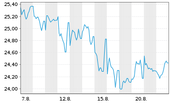 Chart Großbritannien LS-Treasury Stock 2020(61) - 1 Month