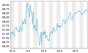 Chart Großbritannien LS-Treasury Stock 2020(35) - 1 Month