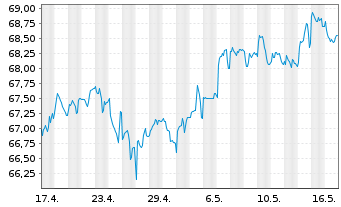 Chart Großbritannien LS-Treasury Stock 2020(35) - 1 Month