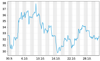 Chart Klarna Group PLC - 1 Month