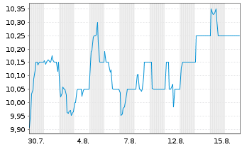 Chart Informa PLC - 1 Monat
