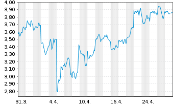 Chart WisdomTree Crypto Altcoins - 1 Month