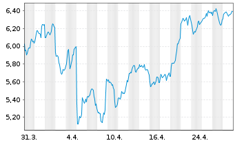 Chart WisdomTree Crypto Market - 1 Monat