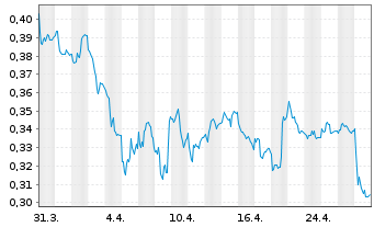 Chart THG PLC - 1 mois