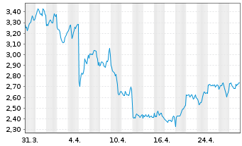 Chart CoinShares Digital Securities OPEN END 21 Tezos - 1 Monat