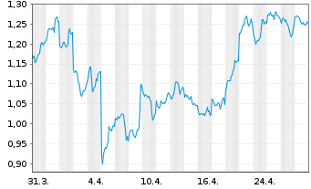 Chart CoinShares Digital Securities Chainlink - 1 mois