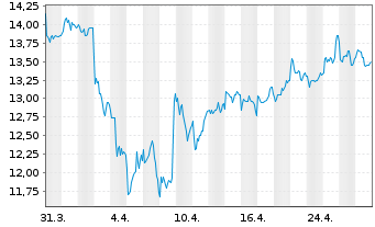 Chart Mondi PLC - 1 mois