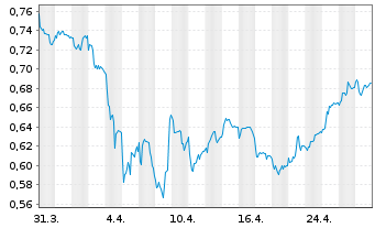 Chart Dowlais Group Plc - 1 mois