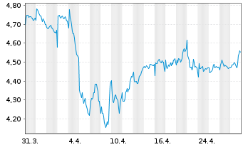 Chart Haleon PLC - 1 mois