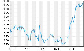 Chart Indivior PLC - 1 Month