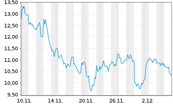 Chart WisdomTree Issuer X Ltd. - 1 Month