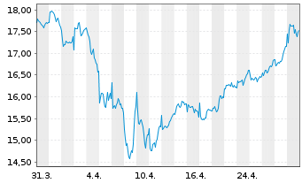 Chart GSK PLC - 1 Month