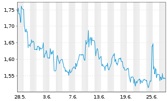 Chart Deliveroo Holdings PLC - 1 mois