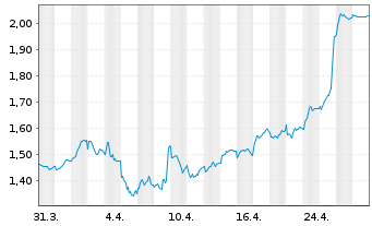 Chart Deliveroo Holdings PLC - 1 Month