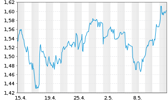 Chart Deliveroo Holdings PLC - 1 mois