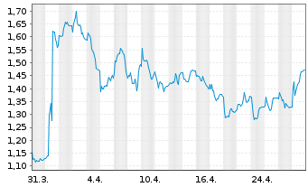 Chart Alphawave IP Group PLC - 1 mois