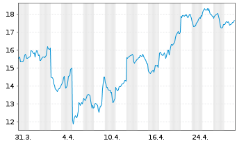 Chart WisdomTree Issuer X Ltd. Solana - 1 Monat